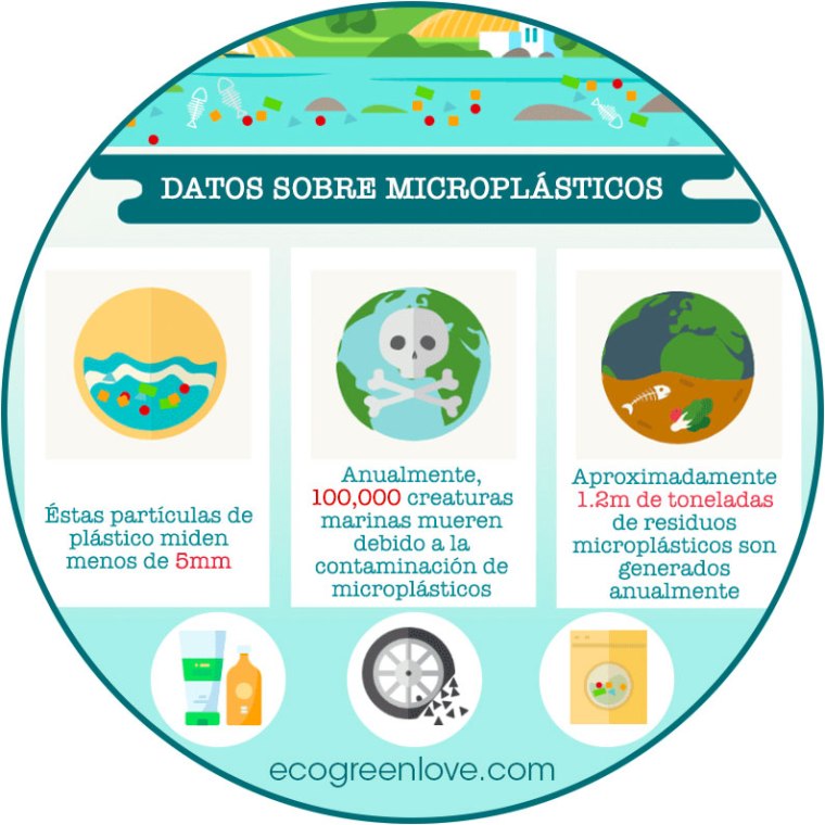 Contaminación por Microplásticos | ecogreenlove